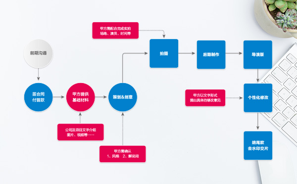 企业宣传片费用计量方式